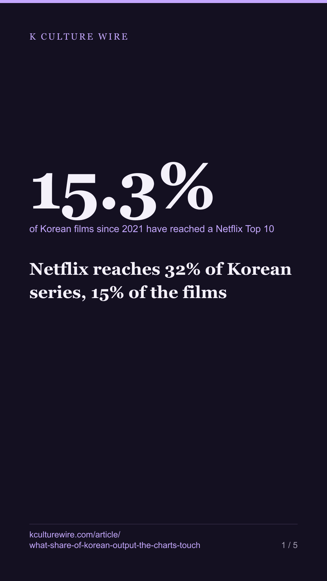 Netflix reaches 32% of Korean series, 15% of the films — tall card 1 of 5