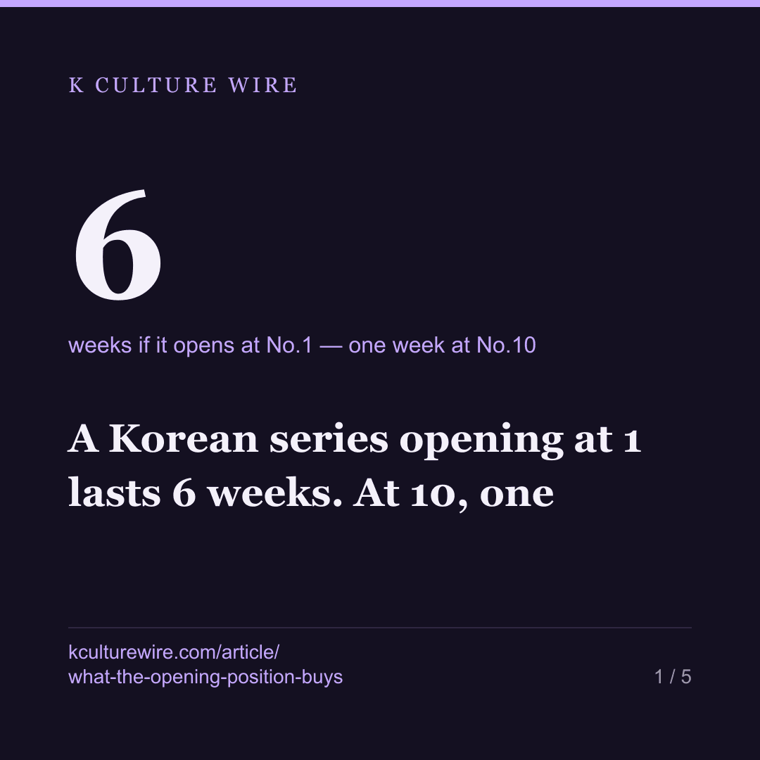 A Korean series opening at 1 lasts 6 weeks. At 10, one — card 1 of 5