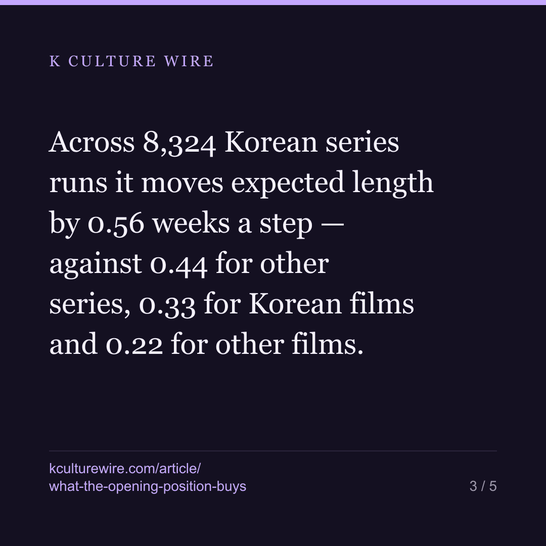 A Korean series opening at 1 lasts 6 weeks. At 10, one — card 3 of 5