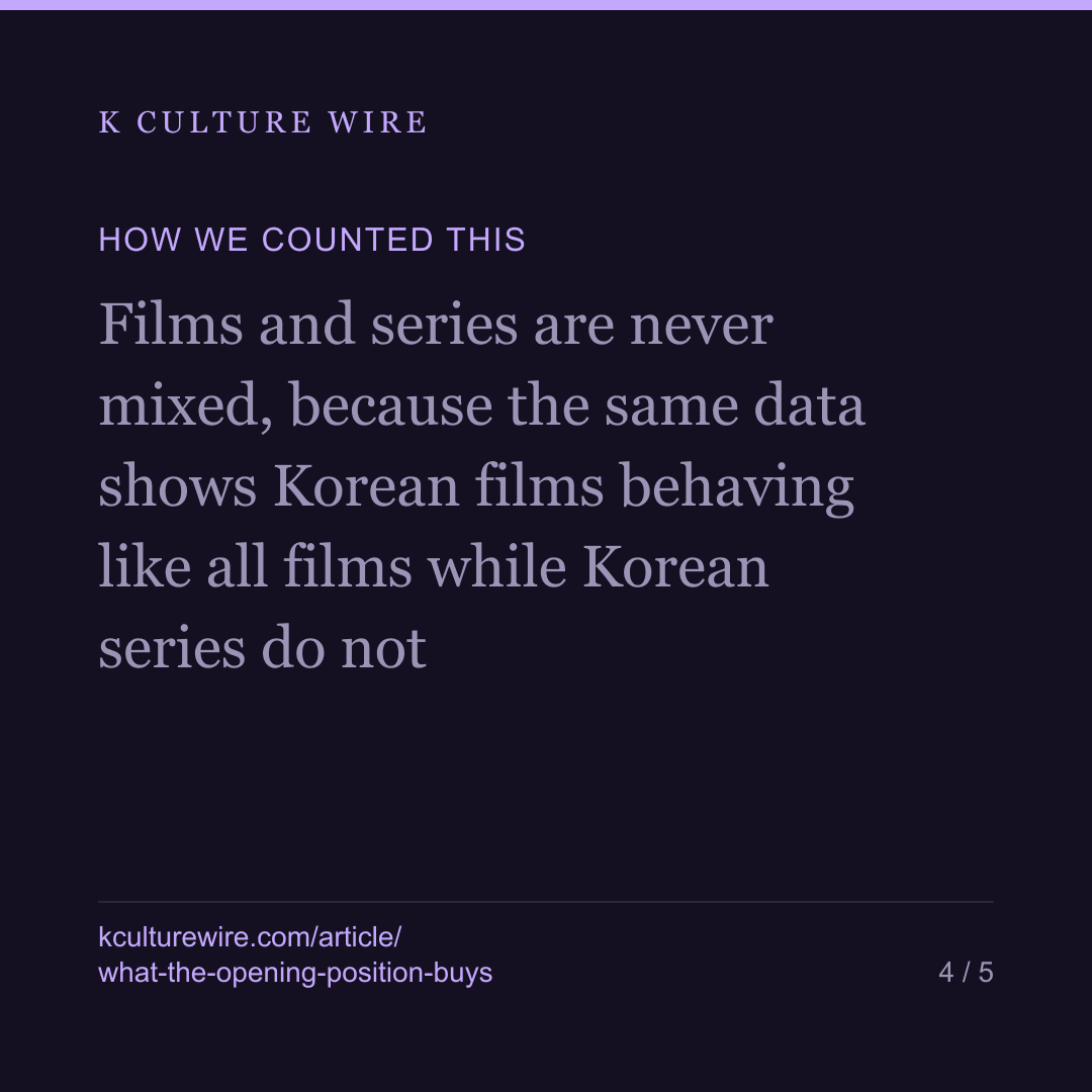 A Korean series opening at 1 lasts 6 weeks. At 10, one — card 4 of 5