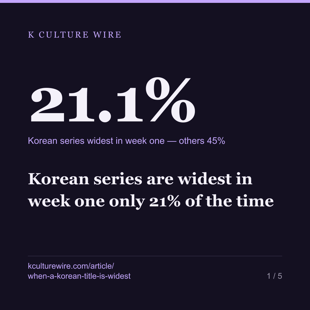 Korean series are widest in week one only 21% of the time — card 1 of 5