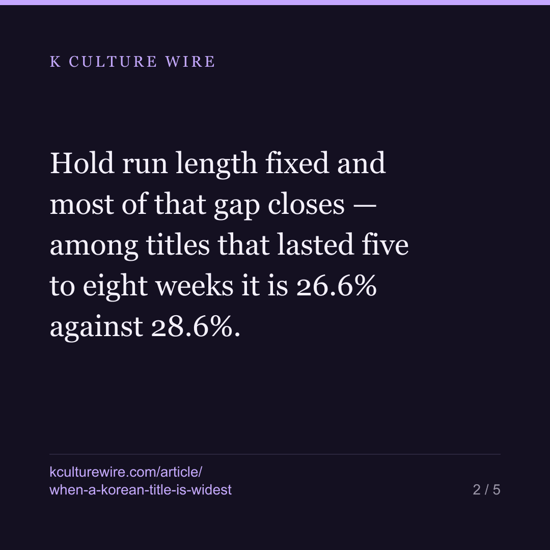 Korean series are widest in week one only 21% of the time — card 2 of 5