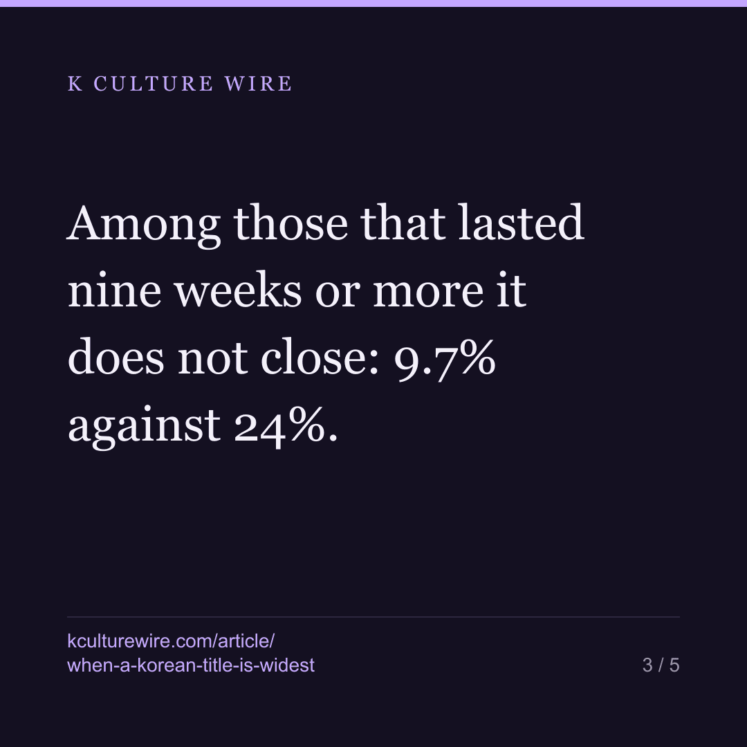Korean series are widest in week one only 21% of the time — card 3 of 5