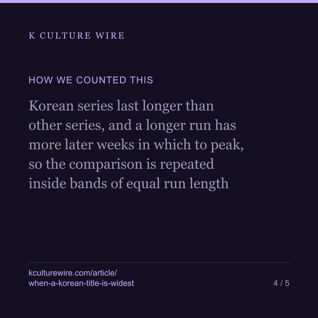 Korean series are widest in week one only 21% of the time — card 4 of 5