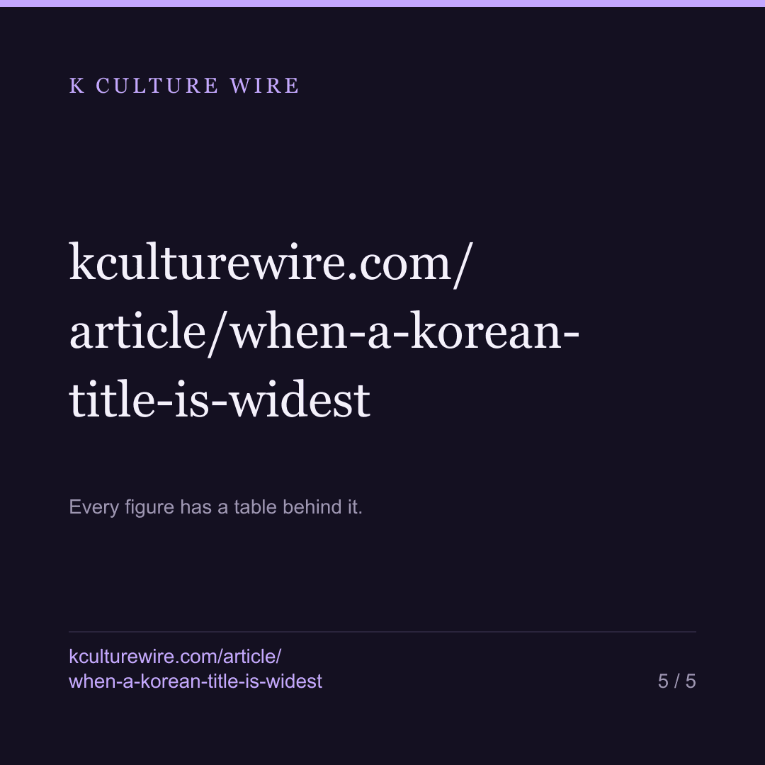 Korean series are widest in week one only 21% of the time — card 5 of 5