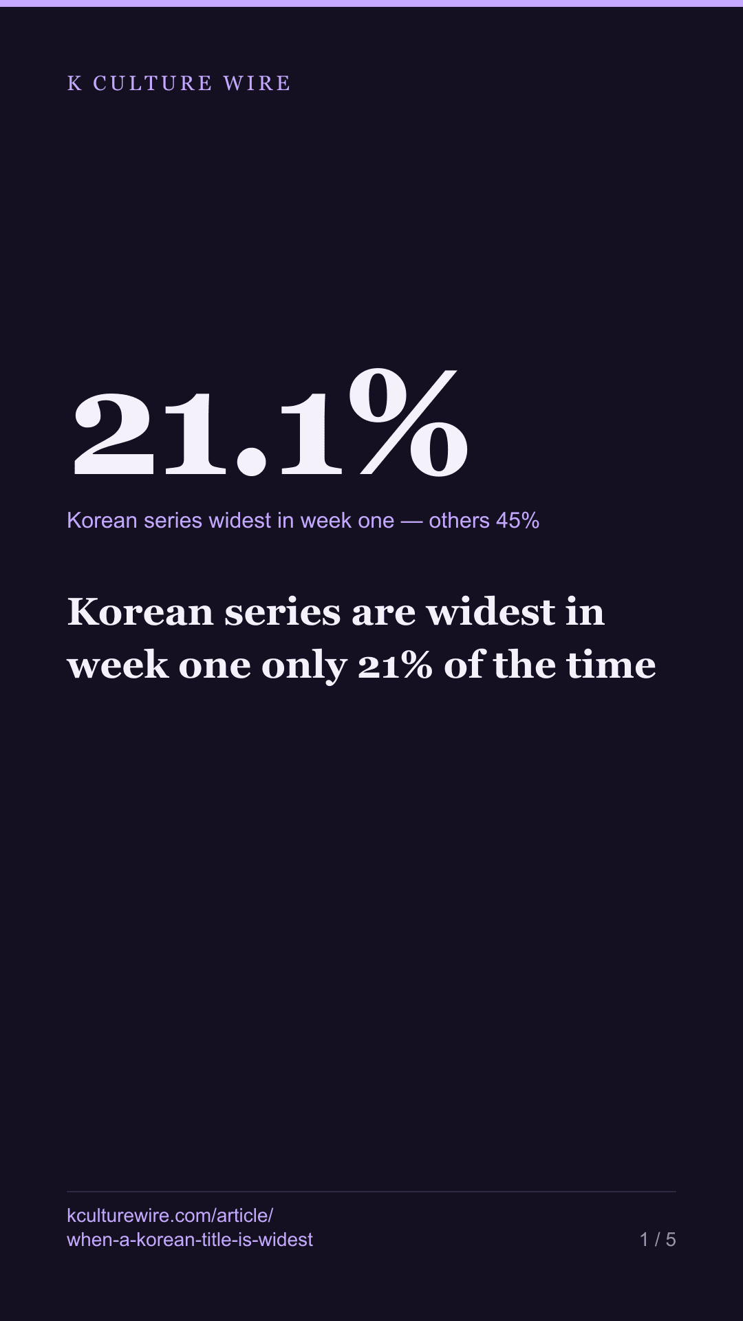 Korean series are widest in week one only 21% of the time — tall card 1 of 5