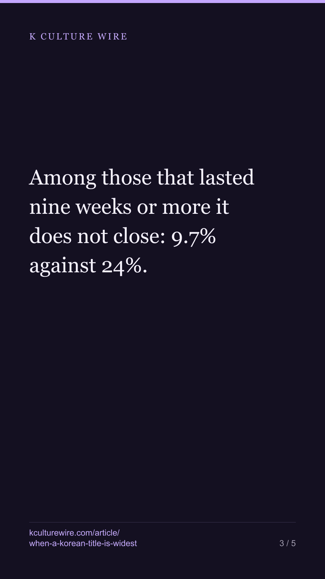 Korean series are widest in week one only 21% of the time — tall card 3 of 5
