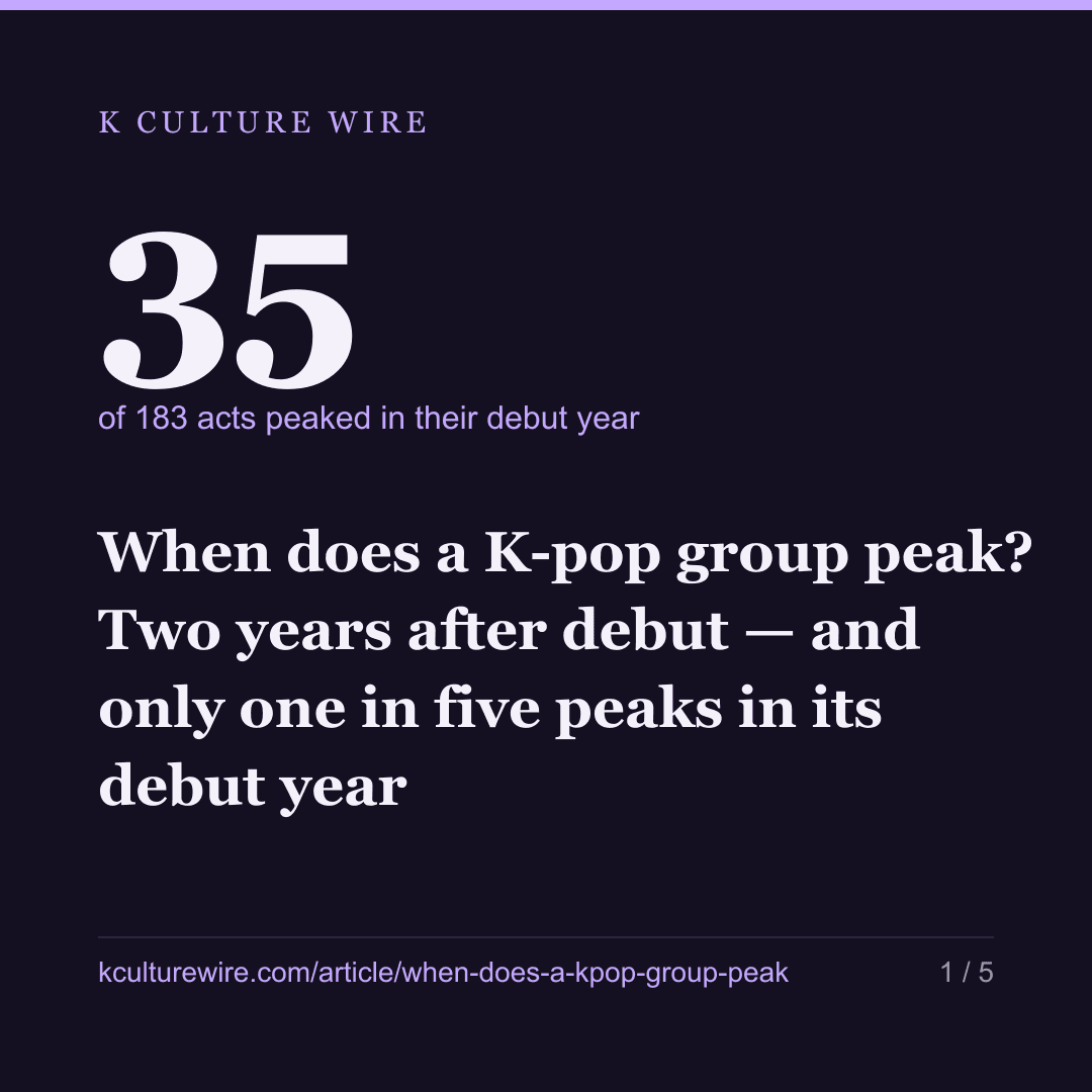 When does a K-pop group peak? Two years after debut — and only one in five peaks in its debut year — card 1 of 5