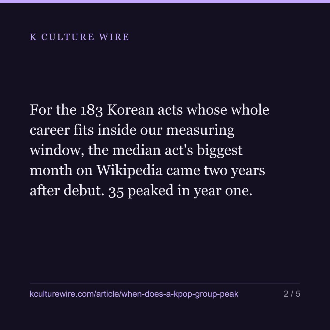 When does a K-pop group peak? Two years after debut — and only one in five peaks in its debut year — card 2 of 5