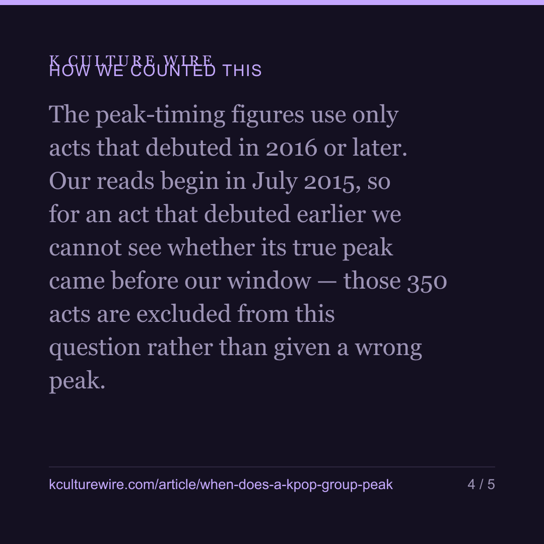 When does a K-pop group peak? Two years after debut — and only one in five peaks in its debut year — card 4 of 5