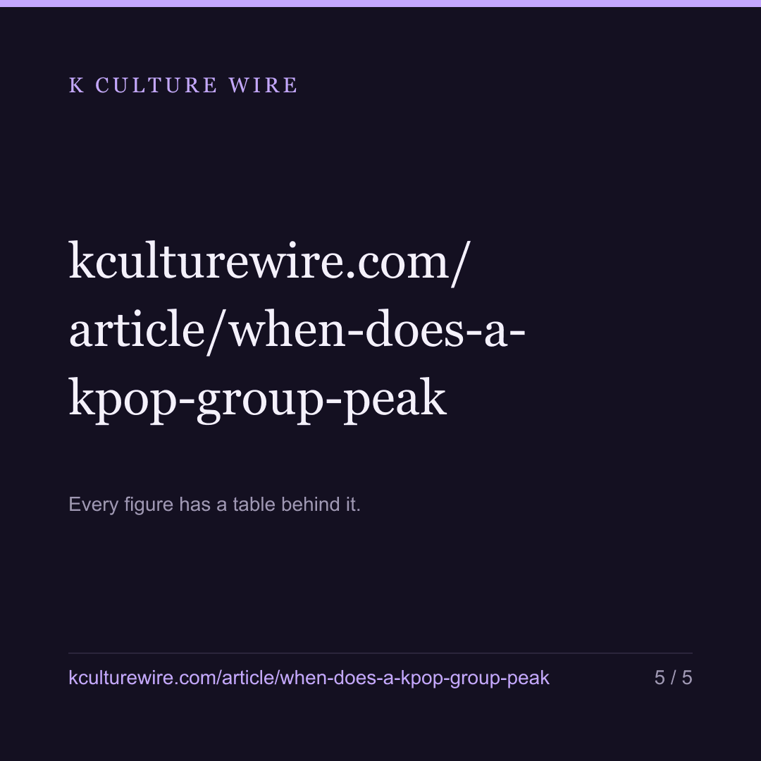 When does a K-pop group peak? Two years after debut — and only one in five peaks in its debut year — card 5 of 5