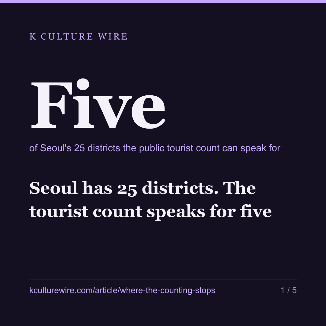 Seoul has 25 districts. The tourist count speaks for five — card 1 of 5