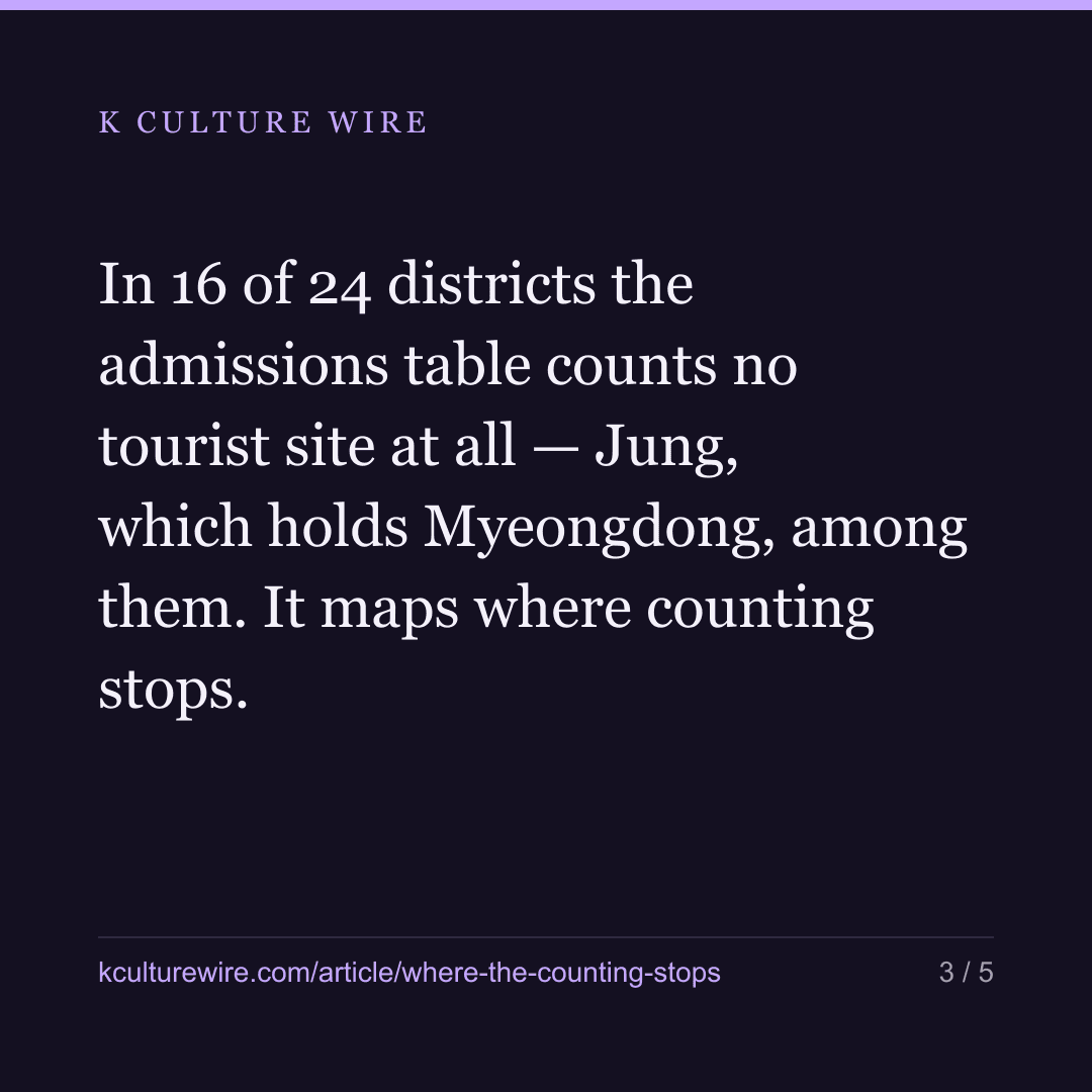 Seoul has 25 districts. The tourist count speaks for five — card 3 of 5