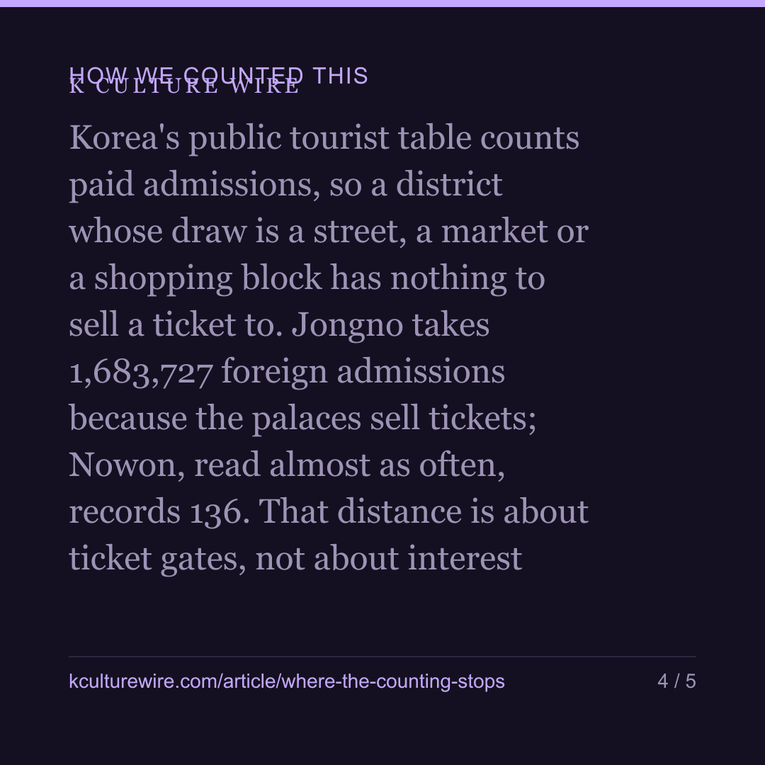 Seoul has 25 districts. The tourist count speaks for five — card 4 of 5