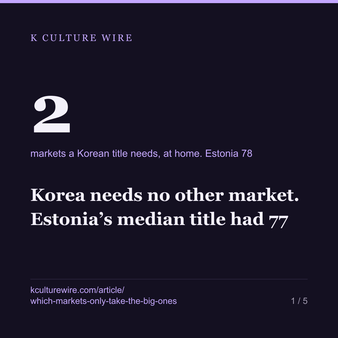 Korea needs no other market. Estonia’s median title had 77 — card 1 of 5