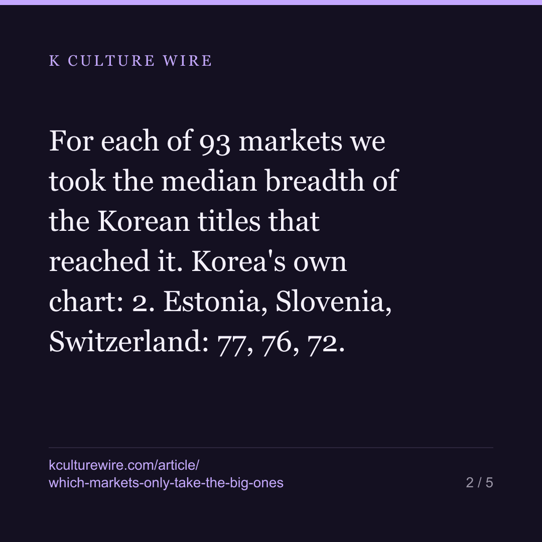 Korea needs no other market. Estonia’s median title had 77 — card 2 of 5