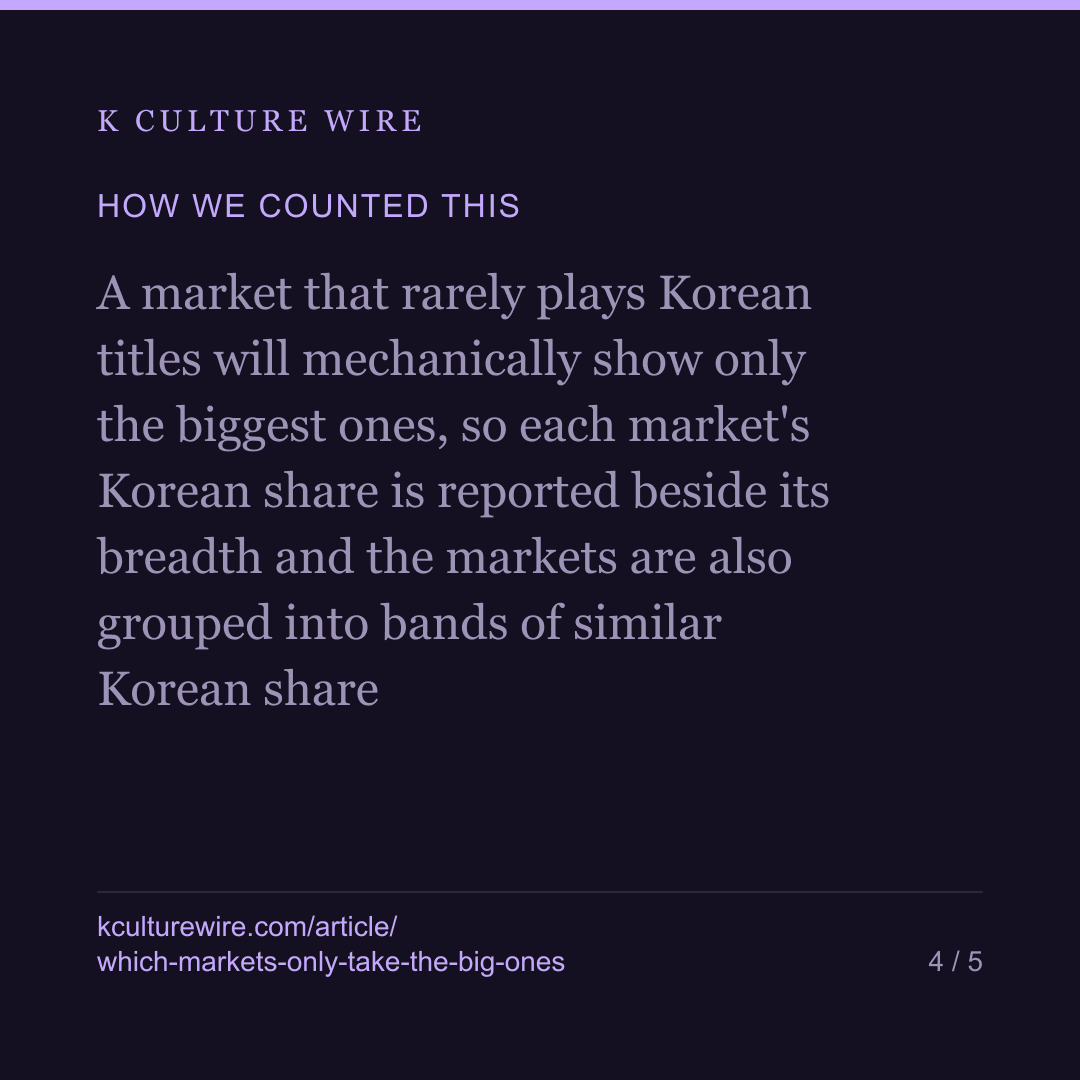 Korea needs no other market. Estonia’s median title had 77 — card 4 of 5