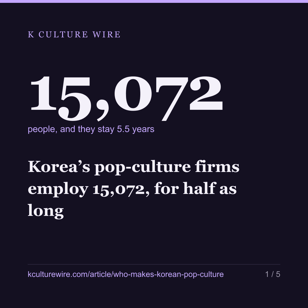 Korea’s pop-culture firms employ 15,072, for half as long — card 1 of 5