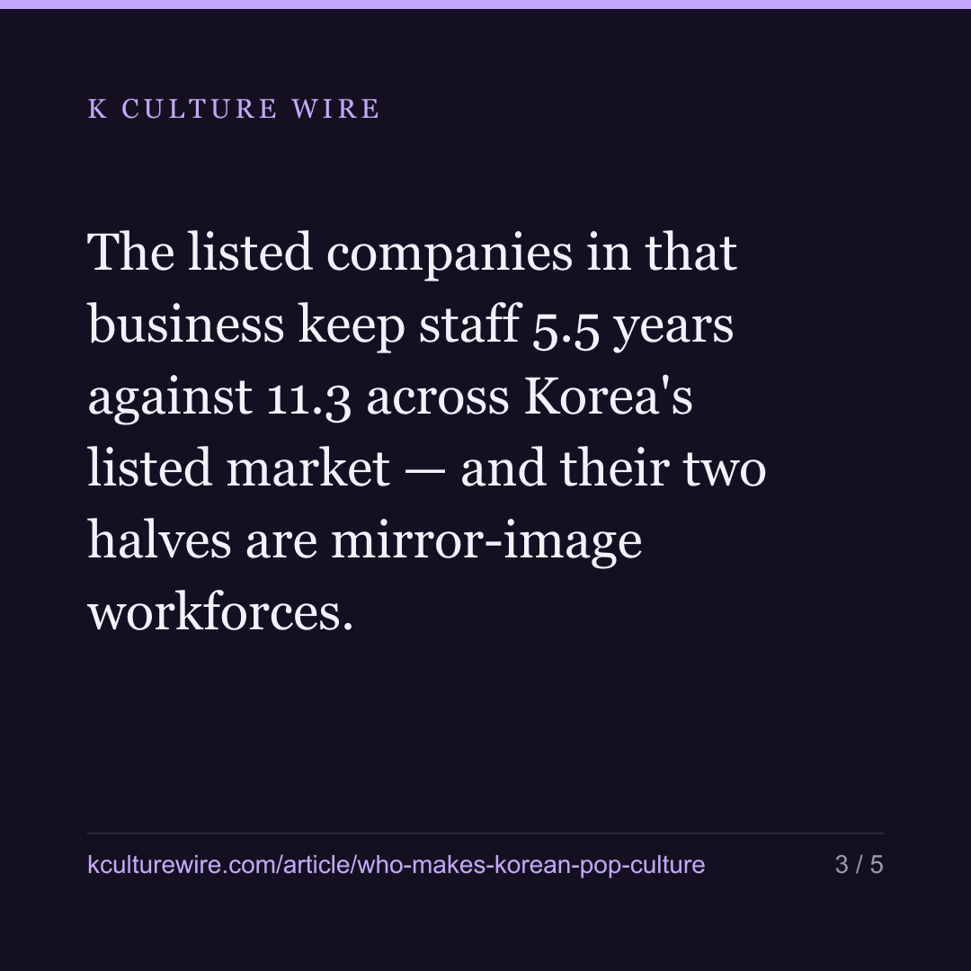 Korea’s pop-culture firms employ 15,072, for half as long — card 3 of 5