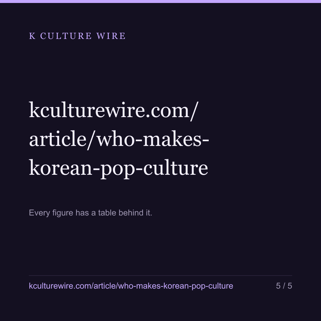 Korea’s pop-culture firms employ 15,072, for half as long — card 5 of 5