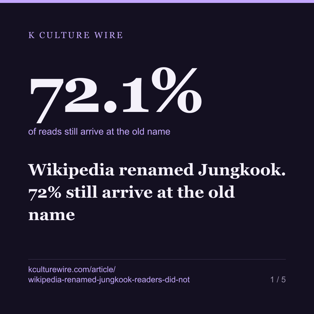 Wikipedia renamed Jungkook. 72% still arrive at the old name — card 1 of 5