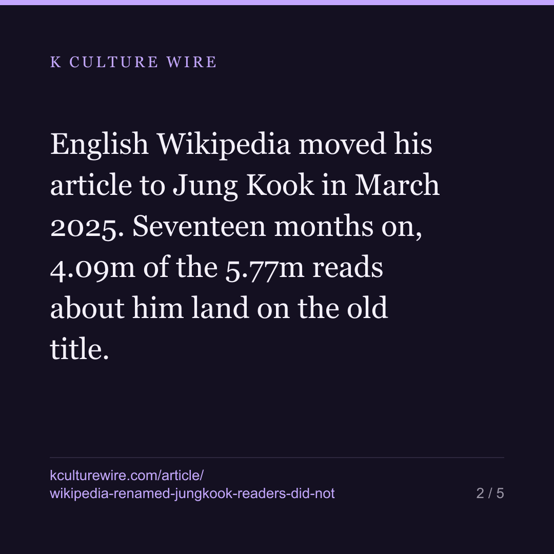 Wikipedia renamed Jungkook. 72% still arrive at the old name — card 2 of 5