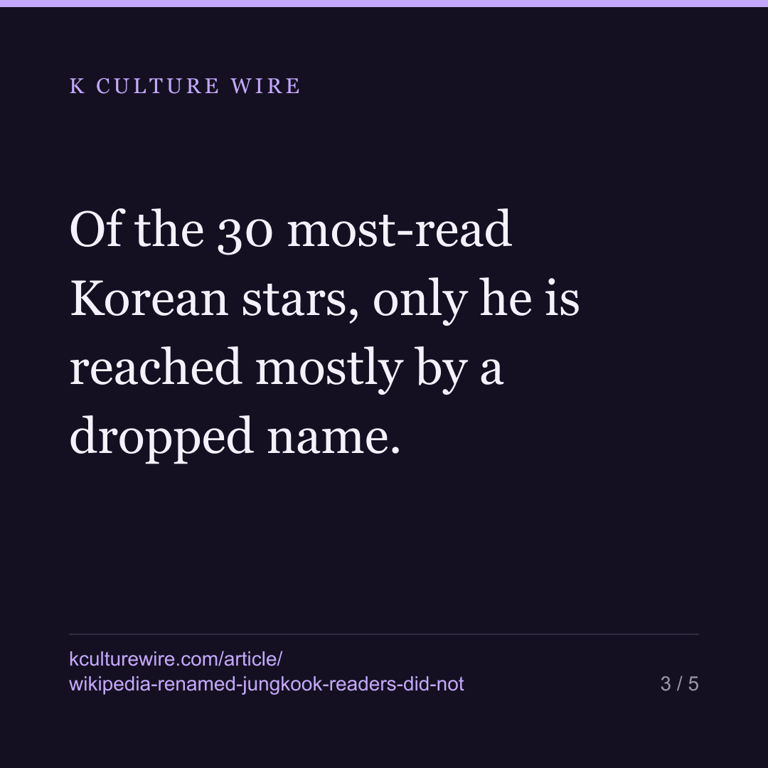 Wikipedia renamed Jungkook. 72% still arrive at the old name — card 3 of 5