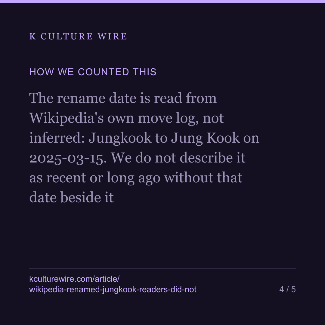 Wikipedia renamed Jungkook. 72% still arrive at the old name — card 4 of 5