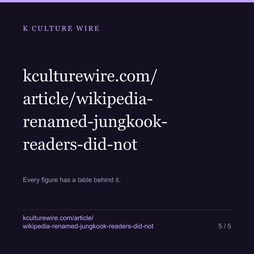 Wikipedia renamed Jungkook. 72% still arrive at the old name — card 5 of 5