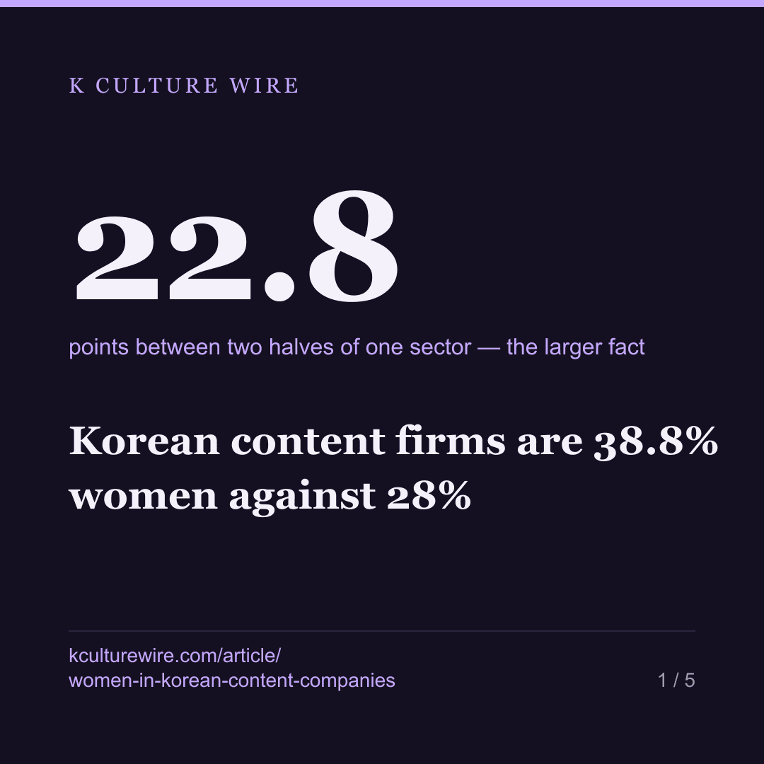 Korean content firms are 38.8% women against 28% — card 1 of 5