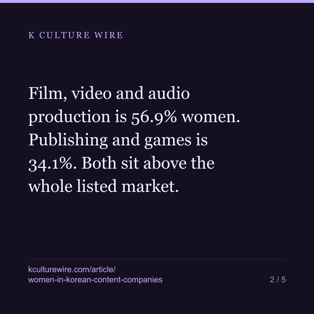 Korean content firms are 38.8% women against 28% — card 2 of 5