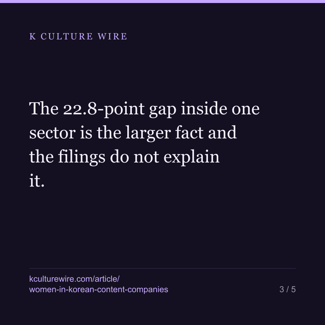 Korean content firms are 38.8% women against 28% — card 3 of 5
