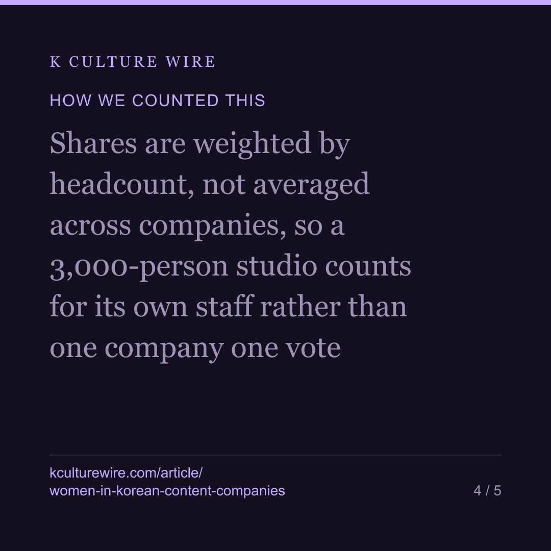 Korean content firms are 38.8% women against 28% — card 4 of 5
