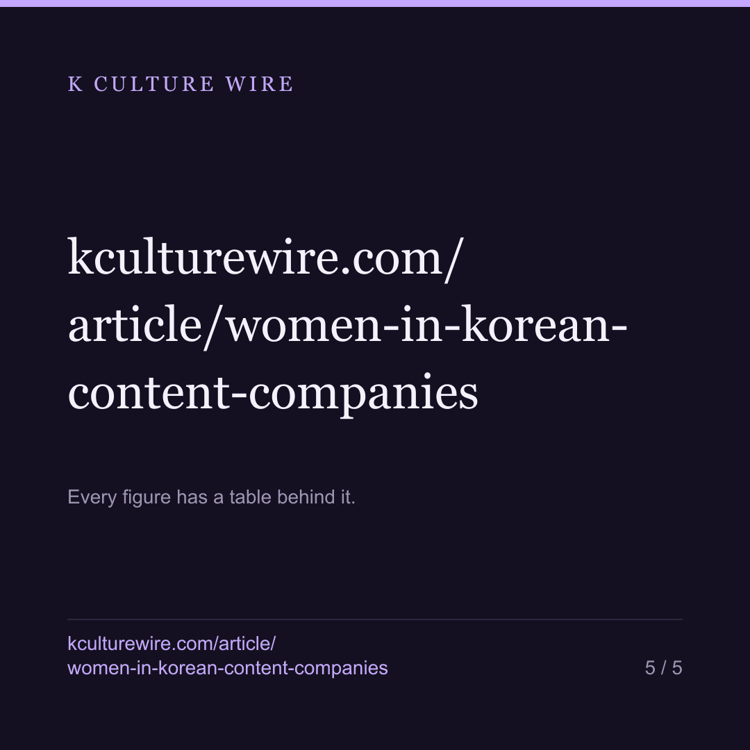 Korean content firms are 38.8% women against 28% — card 5 of 5