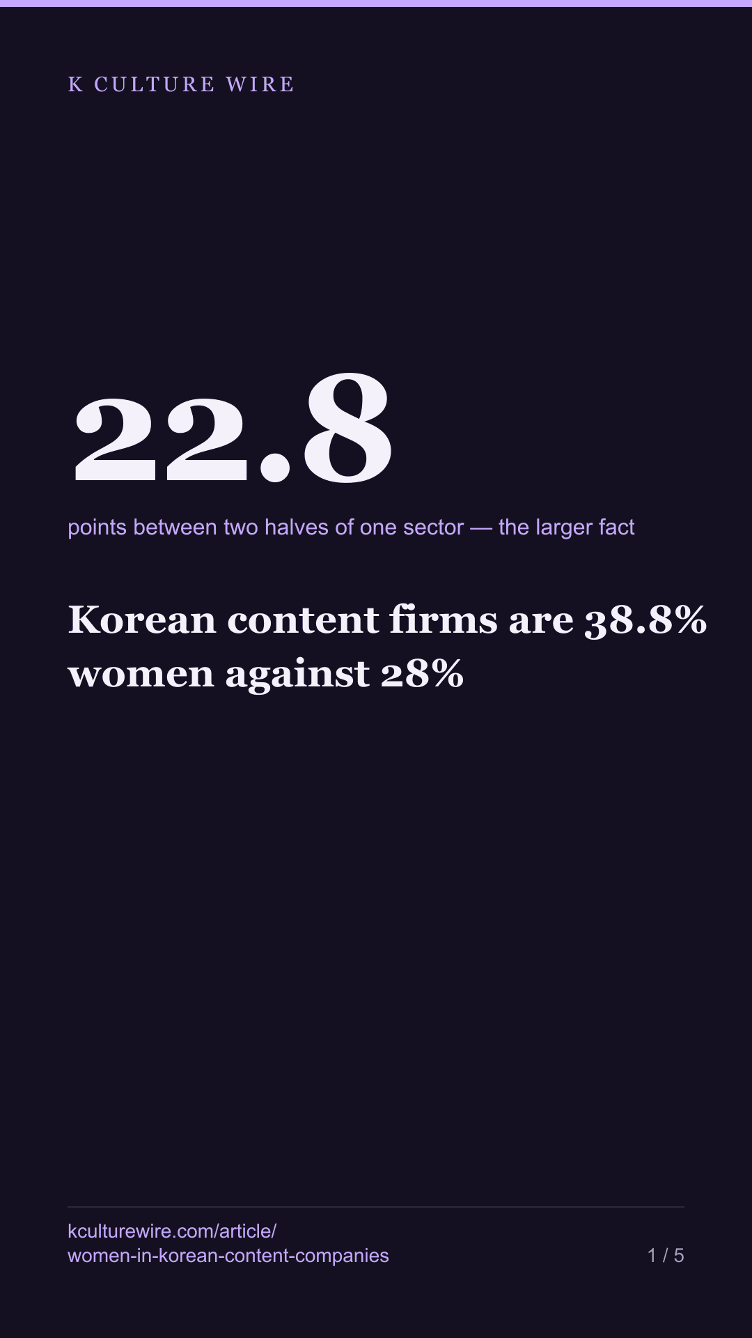 Korean content firms are 38.8% women against 28% — tall card 1 of 5