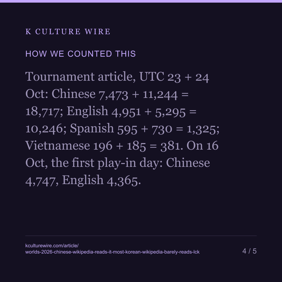 Worlds 2026 on Wikipedia: Chinese Readers 18,717, English 10,246. Korean Wikipedia Barely Reads the LCK — card 4 of 5