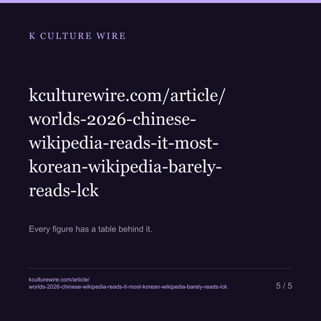 Worlds 2026 on Wikipedia: Chinese Readers 18,717, English 10,246. Korean Wikipedia Barely Reads the LCK — card 5 of 5