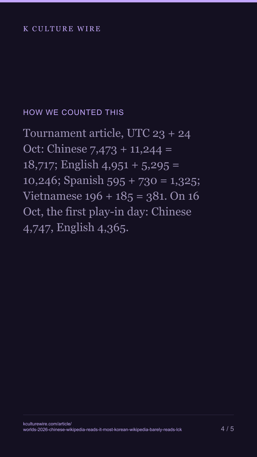 Worlds 2026 on Wikipedia: Chinese Readers 18,717, English 10,246. Korean Wikipedia Barely Reads the LCK — tall card 4 of 5