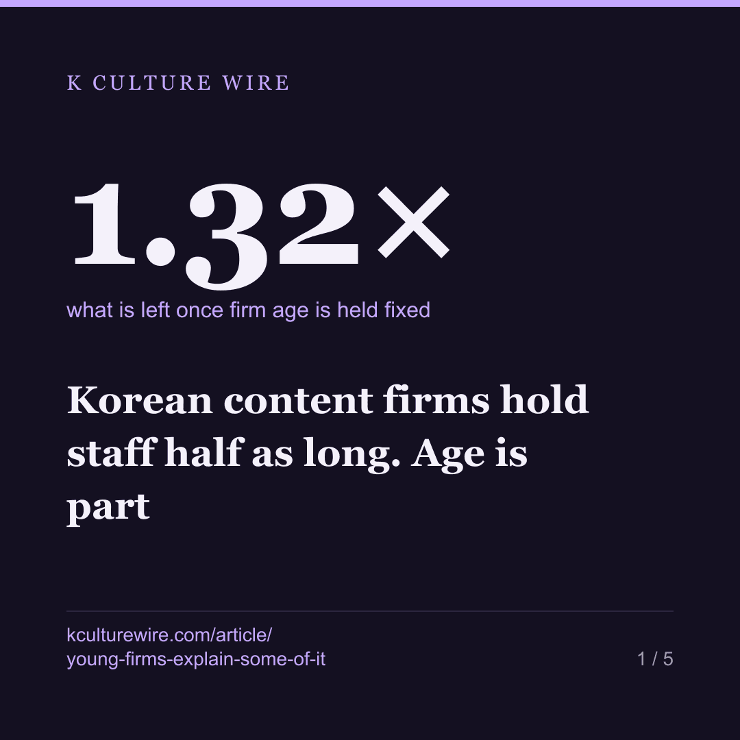 Korean content firms hold staff half as long. Age is part — card 1 of 5