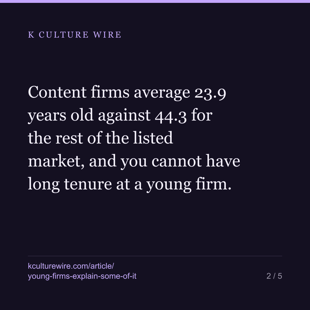 Korean content firms hold staff half as long. Age is part — card 2 of 5