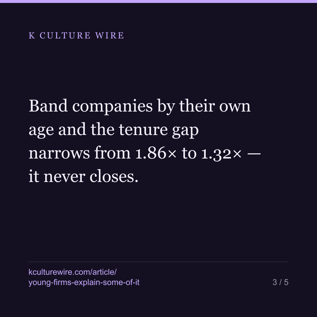 Korean content firms hold staff half as long. Age is part — card 3 of 5