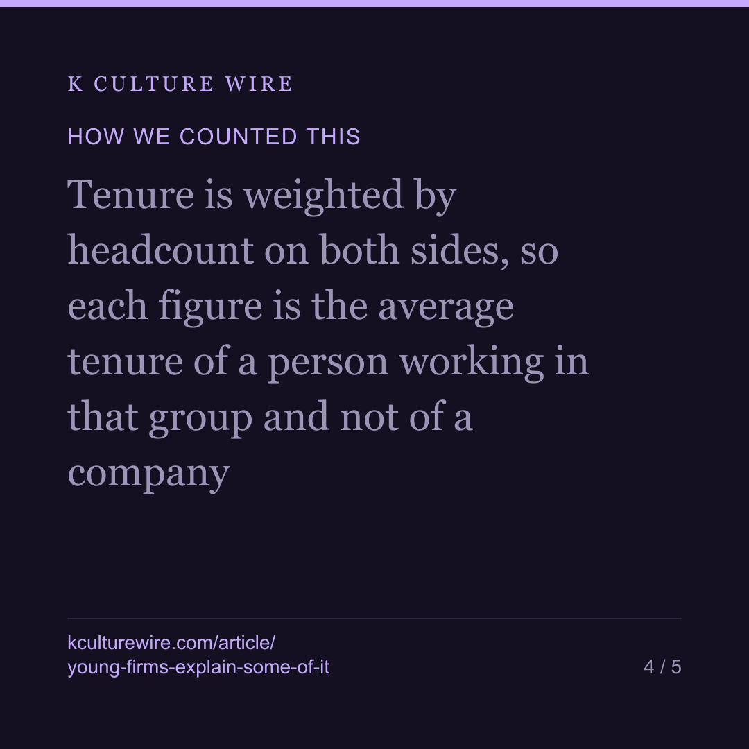 Korean content firms hold staff half as long. Age is part — card 4 of 5
