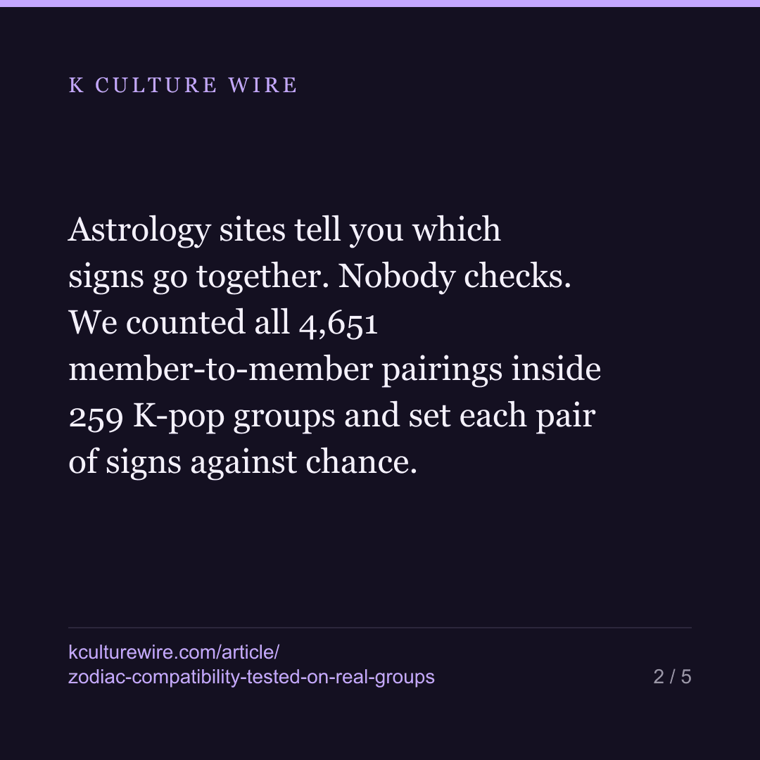 Zodiac compatibility, tested on 259 real K-pop groups — card 2 of 5