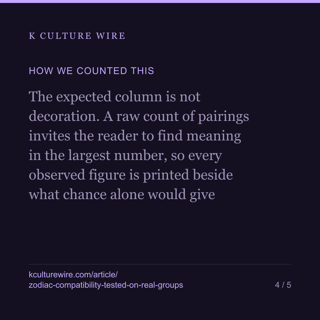Zodiac compatibility, tested on 259 real K-pop groups — card 4 of 5
