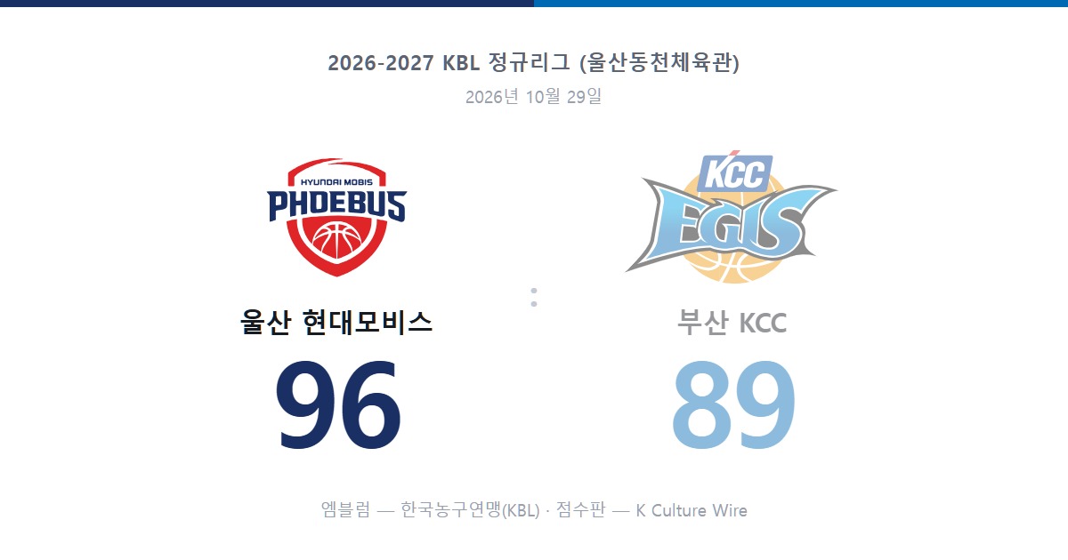 울산 현대모비스 96, 부산 KCC 89. 두 구단 엠블럼과 점수를 담은 점수판