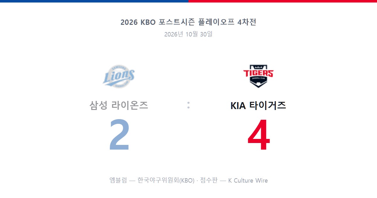 KIA 타이거즈 4, 삼성 라이온즈 2. 두 구단 엠블럼과 점수를 담은 점수판