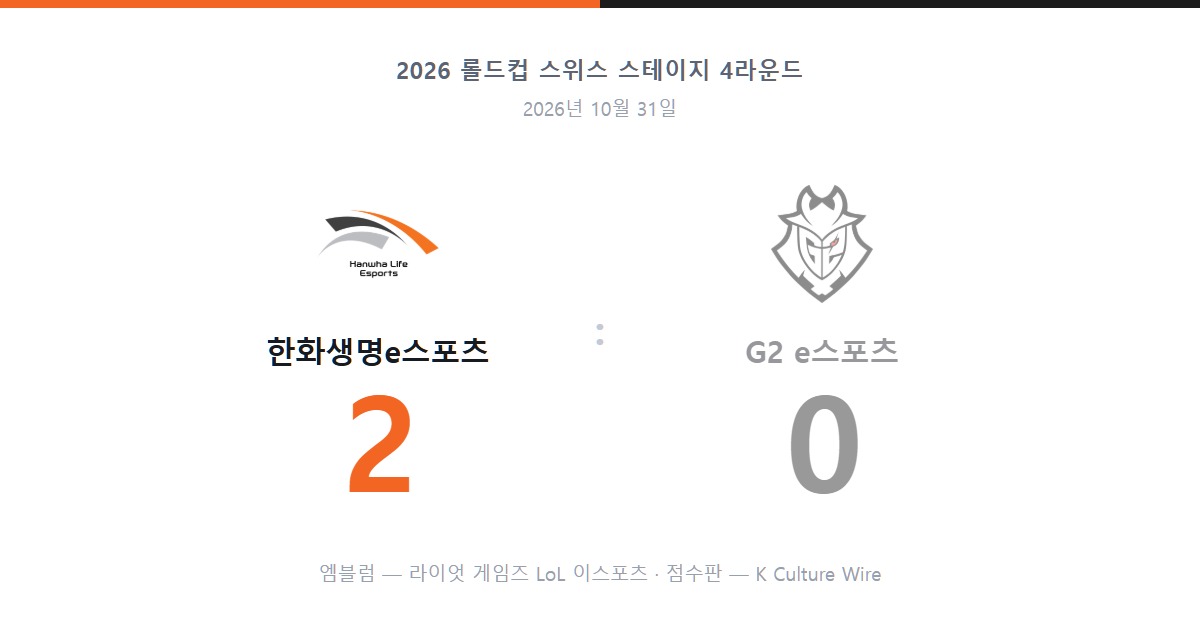 한화생명e스포츠 2, G2 e스포츠 0. 두 구단 엠블럼과 세트 점수를 담은 점수판